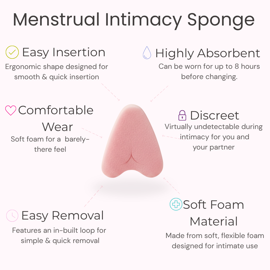 Infographic showing FemmeFlo menstrual sponge features including soft foam material, comfortable wear and discreet design