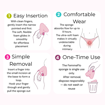 Step-by-step guide showing how to insert, wear, remove and dispose of a FemmeFlo menstrual sponge